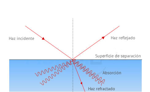 Absorción nula